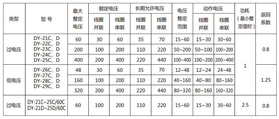 DY-24C、D电压继电器主要技术参数图